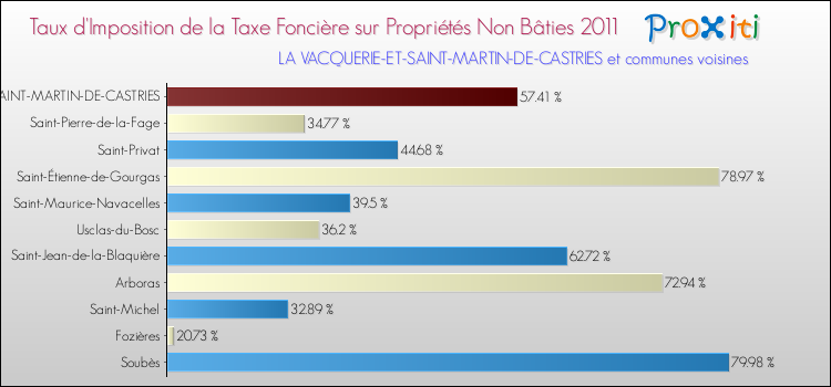 Taux d'imposition de la taxe foncière sur les immeubles et terrains non batis 2011 pour LA VACQUERIE-ET-SAINT-MARTIN-DE-CASTRIES et les communes proches Comparaison des taux d'imposition de la taxe foncière sur les immeubles et terrains non batis 2011 pour LA VACQUERIE-ET-SAINT-MARTIN-DE-CASTRIES et les communes voisines