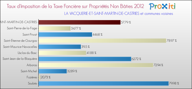 Taux d'imposition de la taxe foncière sur les immeubles et terrains non batis 2012 pour LA VACQUERIE-ET-SAINT-MARTIN-DE-CASTRIES et les communes proches Comparaison des taux d'imposition de la taxe foncière sur les immeubles et terrains non batis 2012 pour LA VACQUERIE-ET-SAINT-MARTIN-DE-CASTRIES et les communes voisines