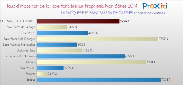 Taux d'imposition de la taxe foncière sur les immeubles et terrains non batis 2014 pour LA VACQUERIE-ET-SAINT-MARTIN-DE-CASTRIES et les communes proches Comparaison des taux d'imposition de la taxe foncière sur les immeubles et terrains non batis 2014 pour LA VACQUERIE-ET-SAINT-MARTIN-DE-CASTRIES et les communes voisines