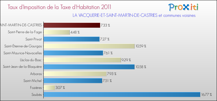 Taux d'imposition de la taxe d'habitation 2011 pour LA VACQUERIE-ET-SAINT-MARTIN-DE-CASTRIES et les communes proches Comparaison des taux d'imposition de la taxe d'habitation 2011 pour LA VACQUERIE-ET-SAINT-MARTIN-DE-CASTRIES et les communes voisines