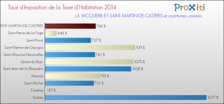 Taux d'imposition de la taxe d'habitation 2014 pour LA VACQUERIE-ET-SAINT-MARTIN-DE-CASTRIES et les communes proches Comparaison des taux d'imposition de la taxe d'habitation 2014 pour LA VACQUERIE-ET-SAINT-MARTIN-DE-CASTRIES et les communes voisines