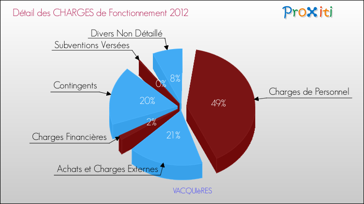 Décomposition des Charges de Fonctionnement 2012 de la commune de VACQUIèRES Charges de Fonctionnement 2012 pour la commune de VACQUIèRES