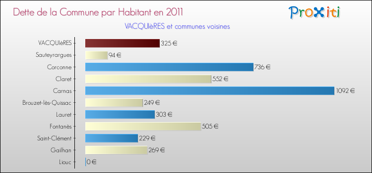 Dette par habitant de la commune en 2011 pour VACQUIèRES et les communes proches Comparaison de la dette par habitant de la commune en 2011 pour VACQUIèRES et les communes voisines