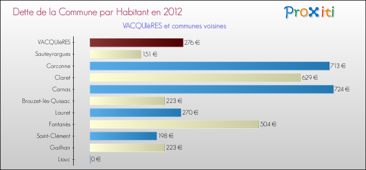 Dette par habitant de la commune en 2012 pour VACQUIèRES et les communes proches Comparaison de la dette par habitant de la commune en 2012 pour VACQUIèRES et les communes voisines