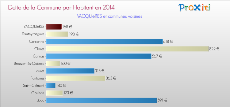 Dette par habitant de la commune en 2014 pour VACQUIèRES et les communes proches Comparaison de la dette par habitant de la commune en 2014 pour VACQUIèRES et les communes voisines