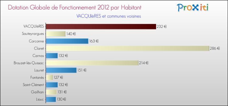 Montant des dotations globales de fonctionnement DGF par Habitant pour VACQUIèRES et les communes proches Comparaison des des dotations globales de fonctionnement DGF par habitant pour VACQUIèRES et les communes voisines