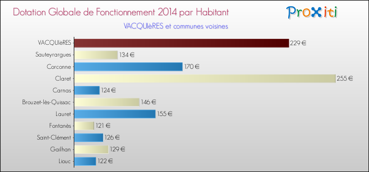 Montant des dotations globales de fonctionnement DGF par Habitant pour VACQUIèRES et les communes proches en 2014. Comparaison des des dotations globales de fonctionnement DGF par habitant pour VACQUIèRES et les communes voisines en 2014.