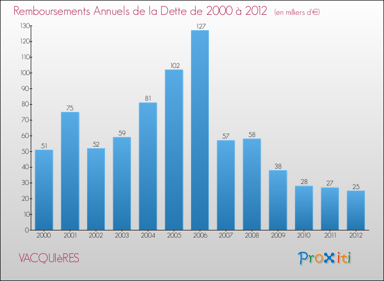 Evolution de l'annuité de la dette pour la commune de VACQUIèRES de 2000 à 2012 Annuités de la dette pour VACQUIèRES de 2000 à 2012
