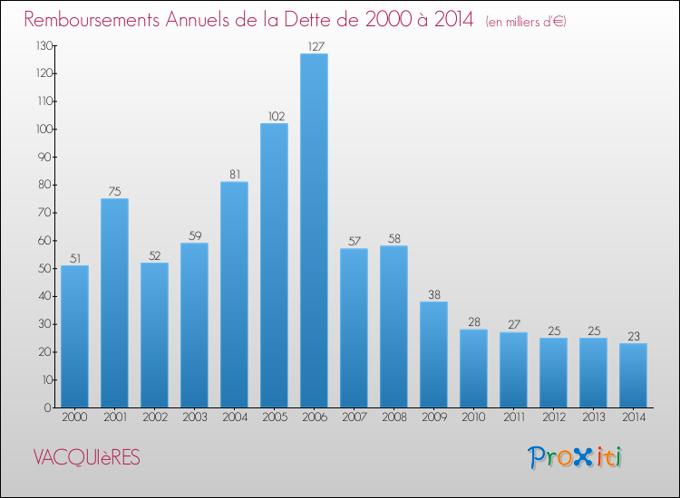 Evolution de l'annuité de la dette pour la commune de VACQUIèRES de 2000 à 2014 Annuités de la dette pour VACQUIèRES de 2000 à 2014