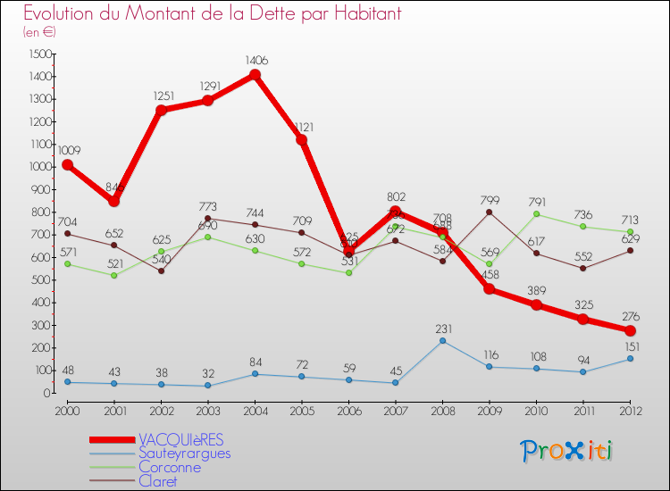 Evolution de la dette par habitant pour la commune de VACQUIèRES et les communes proches de 2000 à 2012 Comparaison de la dette par habitant pour VACQUIèRES et les communes voisines de 2000 à 2012