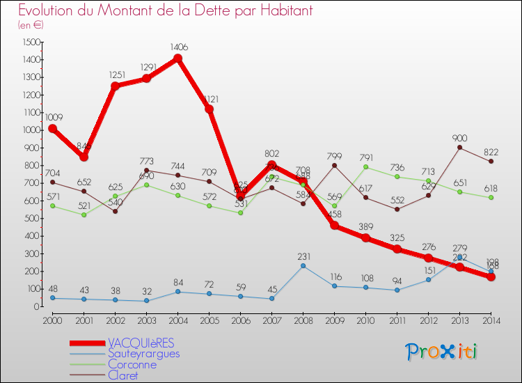 Evolution de la dette par habitant pour la commune de VACQUIèRES et les communes proches de 2000 à 2014 Comparaison de la dette par habitant pour VACQUIèRES et les communes voisines de 2000 à 2014