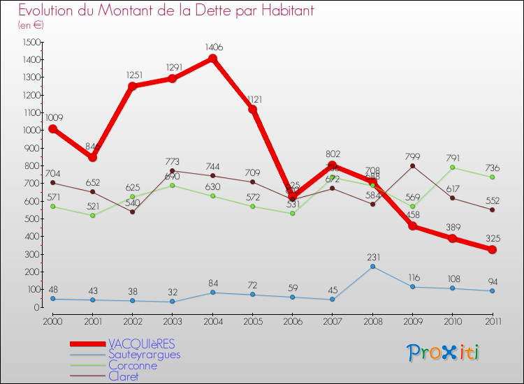 Evolution de la dette par habitant pour la commune de VACQUIèRES et les communes proches Comparaison de la dette par habitant pour VACQUIèRES et les communes voisines