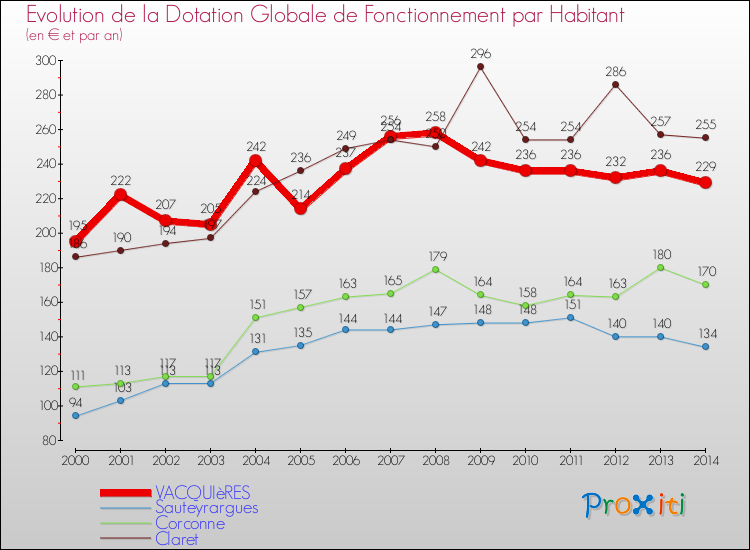 Evolution et montant de la dotation globale de fonctionnement par Habitant pour VACQUIèRES et les communes proches de 2000 à 2014. Comparaison des dotations globales de fonctionnement par habitant pour VACQUIèRES et les communes voisines de 2000 à 2014.