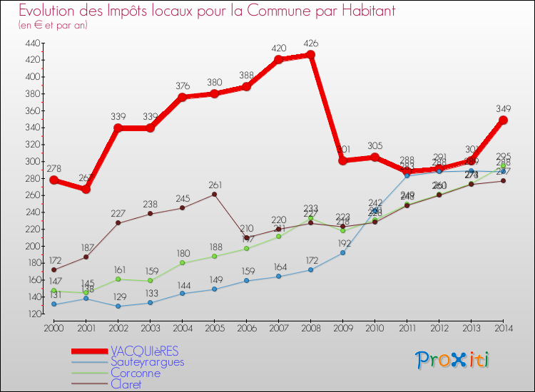 Evolution et montant des impôts locaux par Habitant pour VACQUIèRES et les communes proches de 2000 à 2014 Comparaison des impôts locaux par habitant pour VACQUIèRES et les communes voisines de 2000 à 2014