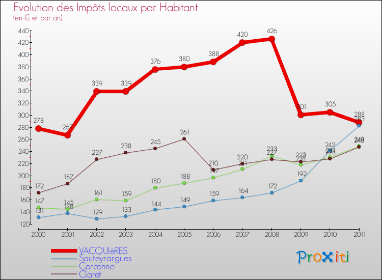Evolution et montant des impôts locaux par Habitant pour VACQUIèRES et les communes proches Comparaison des impôts locaux par habitant pour VACQUIèRES et les communes voisines