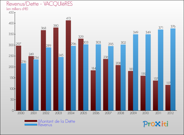 Evolution comparée de la dette et des revenus pour la commune de VACQUIèRES de 2000 à 2012 Comparaison de la dette et des revenus pour VACQUIèRES de 2000 à 2012