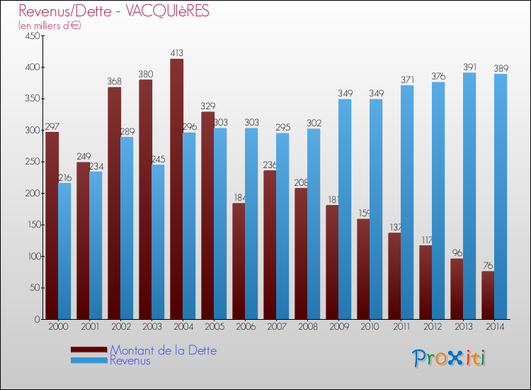Evolution comparée de la dette et des revenus pour la commune de VACQUIèRES de 2000 à 2014 Comparaison de la dette et des revenus pour VACQUIèRES de 2000 à 2014