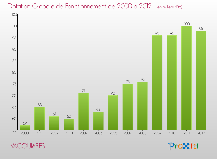 Evolution du montant de la Dotation Globale de Fonctionnement pour la commune de VACQUIèRES de 2000 à 2012 Evolution du montant de la Dotation Globale de Fonctionnement pour VACQUIèRES de 2000 à 2012