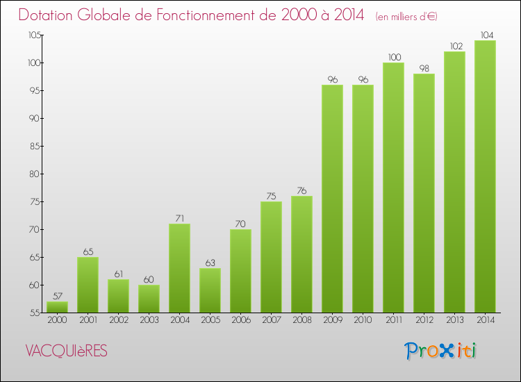 Evolution du montant de la Dotation Globale de Fonctionnement pour la commune de VACQUIèRES de 2000 à 2014 Evolution du montant de la Dotation Globale de Fonctionnement pour VACQUIèRES de 2000 à 2014