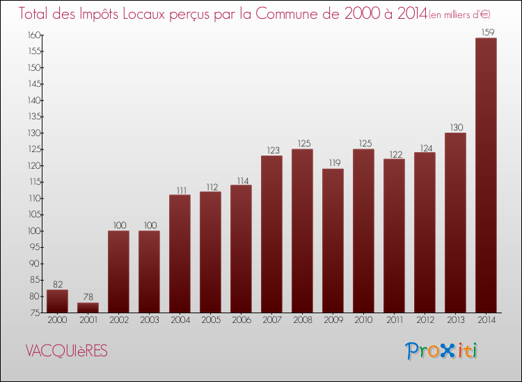Evolution des Impôts Locaux pour la commune de VACQUIèRES de 2000 à 2014 Evolution des Impôts Locaux pour VACQUIèRES de 2000 à 2014