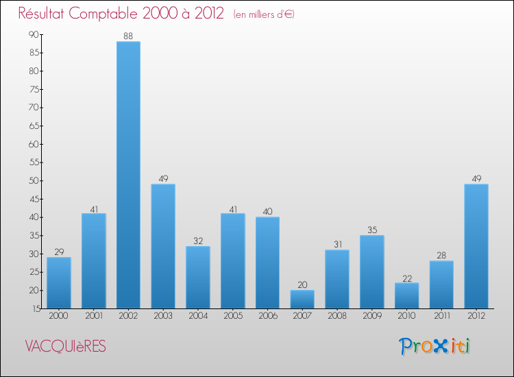 Evolution du résultat comptable pour la commune de VACQUIèRES de 2000 à 2012 Evolution du résultat comptable pour VACQUIèRES de 2000 à 2012