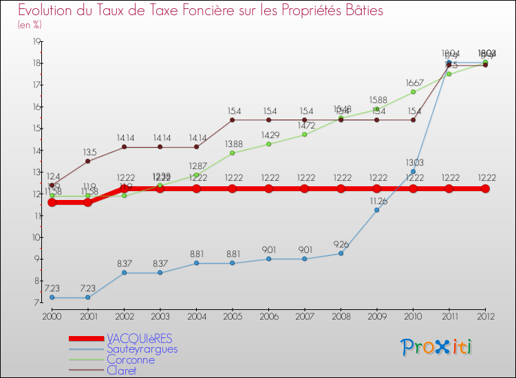 Evolution du taux de la taxe foncière sur le bati pour VACQUIèRES et les communes proches de 2000 à 2012 Comparaison des taux de taxe foncière sur le bati pour VACQUIèRES et les communes voisines de 2000 à 2012