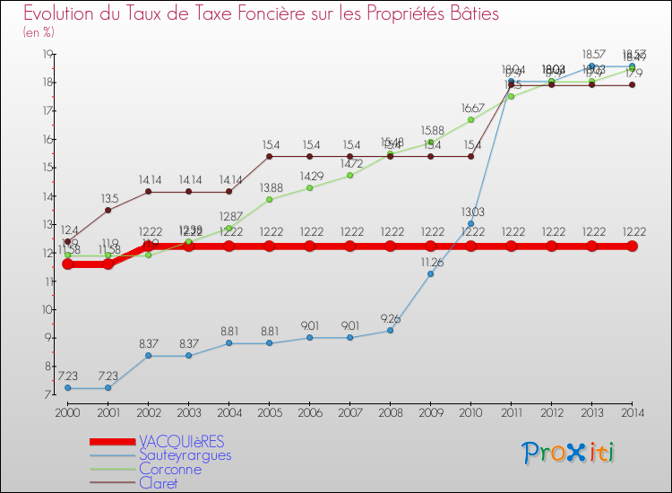 Evolution du taux de la taxe foncière sur le bati pour VACQUIèRES et les communes proches de 2000 à 2014 Comparaison des taux de taxe foncière sur le bati pour VACQUIèRES et les communes voisines de 2000 à 2014