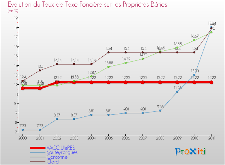 Evolution du taux de la taxe foncière sur le bati pour VACQUIèRES et les communes proches Comparaison des taux de taxe foncière sur le bati pour VACQUIèRES et les communes voisines