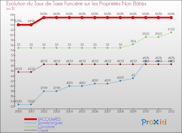 Evolution du taux de la taxe foncière sur les immeubles et terrains non batis pour VACQUIèRES et les communes proches de 2000 à 2012 Comparaison des taux de la taxe foncière sur les immeubles et terrains non batis pour VACQUIèRES et les communes voisines de 2000 à 2012