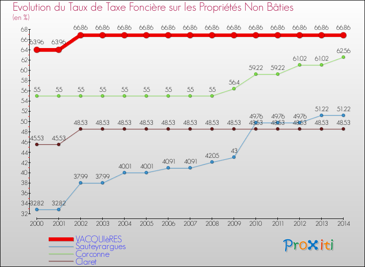 Evolution du taux de la taxe foncière sur les immeubles et terrains non batis pour VACQUIèRES et les communes proches de 2000 à 2014 Comparaison des taux de la taxe foncière sur les immeubles et terrains non batis pour VACQUIèRES et les communes voisines de 2000 à 2014