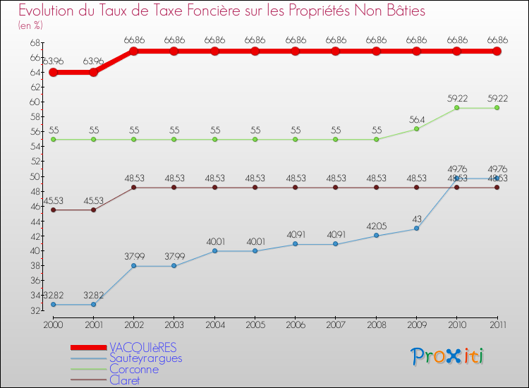 Evolution du taux de la taxe foncière sur les immeubles et terrains non batis pour VACQUIèRES et les communes proches Comparaison des taux de la taxe foncière sur les immeubles et terrains non batis pour VACQUIèRES et les communes voisines
