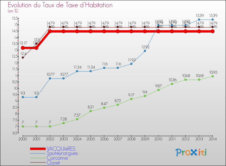 Evolution du taux de la taxe d'habitation pour VACQUIèRES et les communes proches de 2000 à 2014 Comparaison des taux de la taxe d'habitation pour VACQUIèRES et les communes voisines de 2000 à 2014