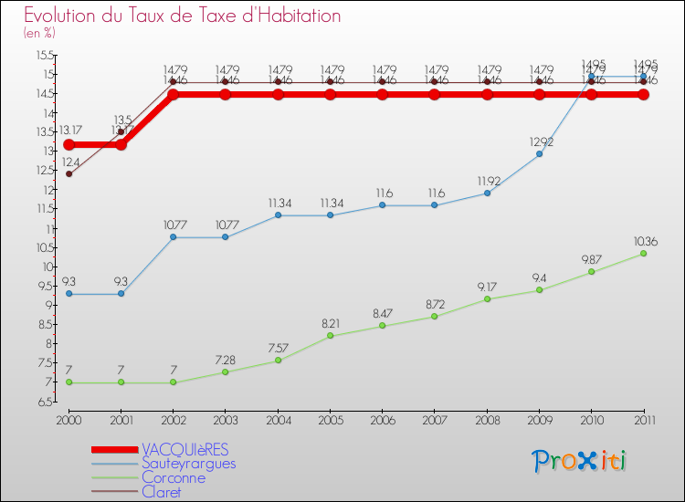 Evolution du taux de la taxe d'habitation pour VACQUIèRES et les communes proches Comparaison des taux de la taxe d'habitation pour VACQUIèRES et les communes voisines