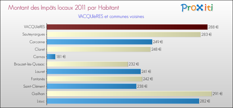 Montant des impôts locaux par Habitant pour VACQUIèRES et les communes proches Comparaison des impôts locaux par habitant pour VACQUIèRES et les communes voisines