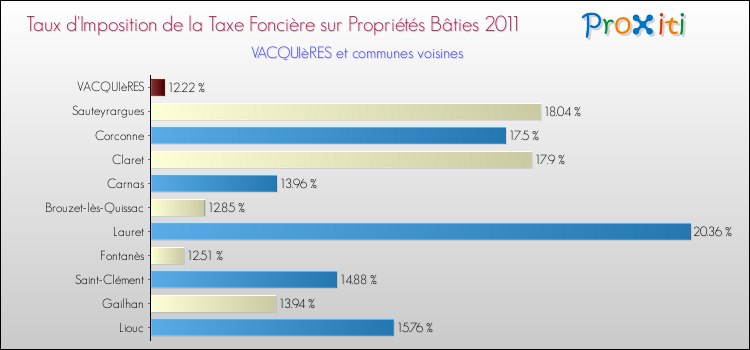 Taux d'imposition de la taxe foncière sur le bati 2011 pour VACQUIèRES et les communes proches Comparaison des taux d'imposition de la taxe foncière sur le bati 2011 pour VACQUIèRES et les communes voisines