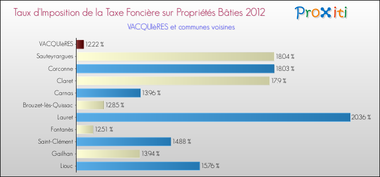 Taux d'imposition de la taxe foncière sur le bati 2012 pour VACQUIèRES et les communes proches Comparaison des taux d'imposition de la taxe foncière sur le bati 2012 pour VACQUIèRES et les communes voisines