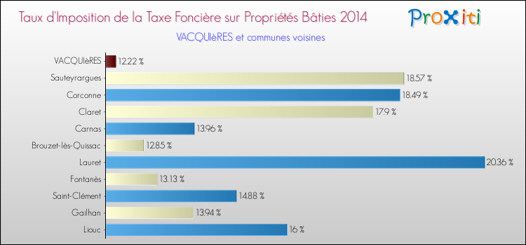 Taux d'imposition de la taxe foncière sur le bati 2014 pour VACQUIèRES et les communes proches Comparaison des taux d'imposition de la taxe foncière sur le bati 2014 pour VACQUIèRES et les communes voisines