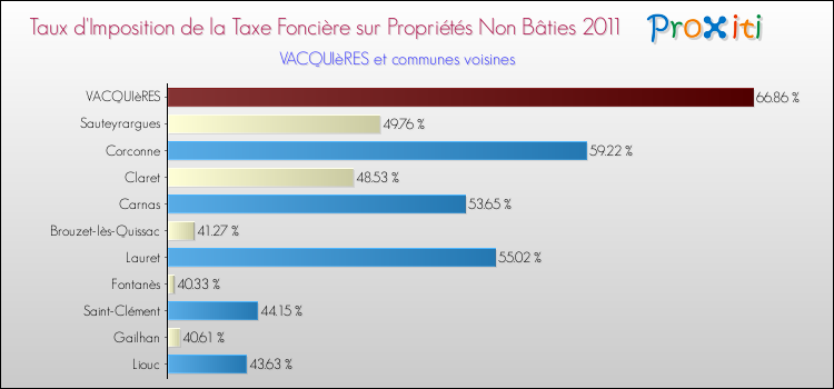 Taux d'imposition de la taxe foncière sur les immeubles et terrains non batis 2011 pour VACQUIèRES et les communes proches Comparaison des taux d'imposition de la taxe foncière sur les immeubles et terrains non batis 2011 pour VACQUIèRES et les communes voisines