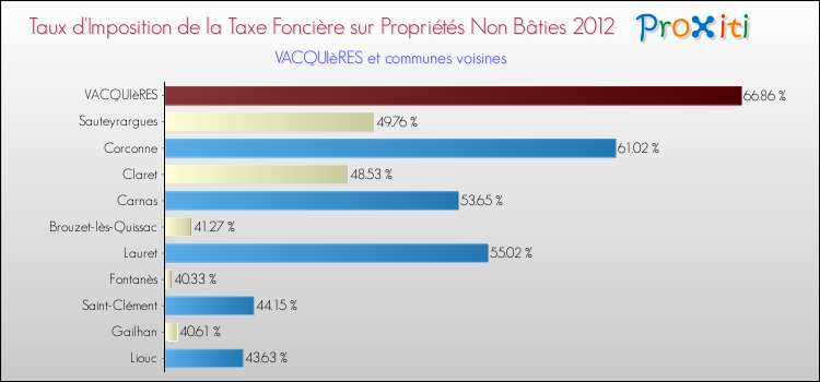 Taux d'imposition de la taxe foncière sur les immeubles et terrains non batis 2012 pour VACQUIèRES et les communes proches Comparaison des taux d'imposition de la taxe foncière sur les immeubles et terrains non batis 2012 pour VACQUIèRES et les communes voisines