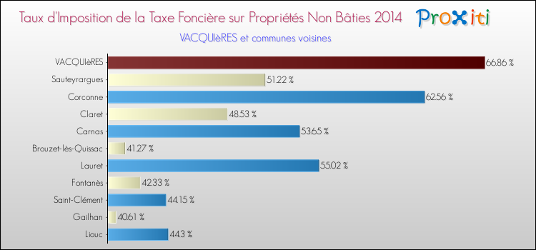 Taux d'imposition de la taxe foncière sur les immeubles et terrains non batis 2014 pour VACQUIèRES et les communes proches Comparaison des taux d'imposition de la taxe foncière sur les immeubles et terrains non batis 2014 pour VACQUIèRES et les communes voisines