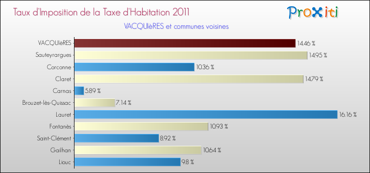 Taux d'imposition de la taxe d'habitation 2011 pour VACQUIèRES et les communes proches Comparaison des taux d'imposition de la taxe d'habitation 2011 pour VACQUIèRES et les communes voisines