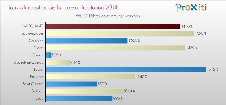 Taux d'imposition de la taxe d'habitation 2014 pour VACQUIèRES et les communes proches Comparaison des taux d'imposition de la taxe d'habitation 2014 pour VACQUIèRES et les communes voisines