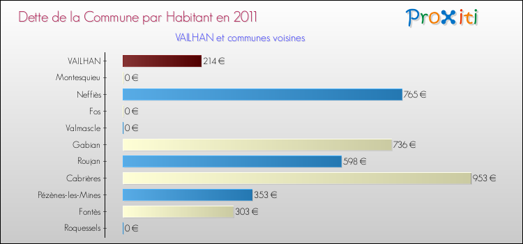 Dette par habitant de la commune en 2011 pour VAILHAN et les communes proches Comparaison de la dette par habitant de la commune en 2011 pour VAILHAN et les communes voisines