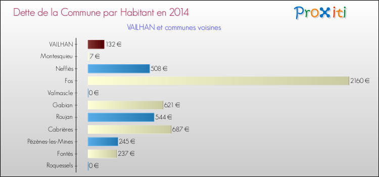 Dette par habitant de la commune en 2014 pour VAILHAN et les communes proches Comparaison de la dette par habitant de la commune en 2014 pour VAILHAN et les communes voisines