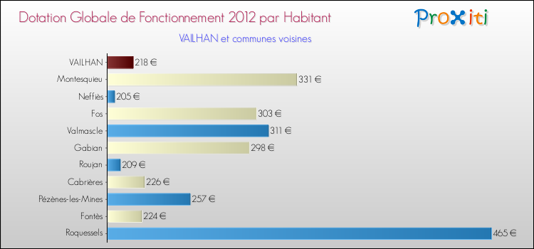 Montant des dotations globales de fonctionnement DGF par Habitant pour VAILHAN et les communes proches Comparaison des des dotations globales de fonctionnement DGF par habitant pour VAILHAN et les communes voisines