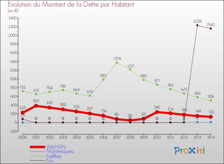 Evolution de la dette par habitant pour la commune de VAILHAN et les communes proches de 2000 à 2014 Comparaison de la dette par habitant pour VAILHAN et les communes voisines de 2000 à 2014