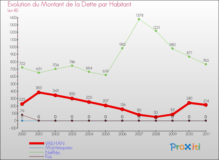 Evolution de la dette par habitant pour la commune de VAILHAN et les communes proches Comparaison de la dette par habitant pour VAILHAN et les communes voisines