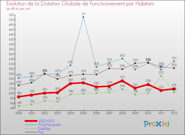 Evolution et montant de la dotation globale de fonctionnement par Habitant pour VAILHAN et les communes proches Comparaison des dotations globales de fonctionnement par habitant pour VAILHAN et les communes voisines