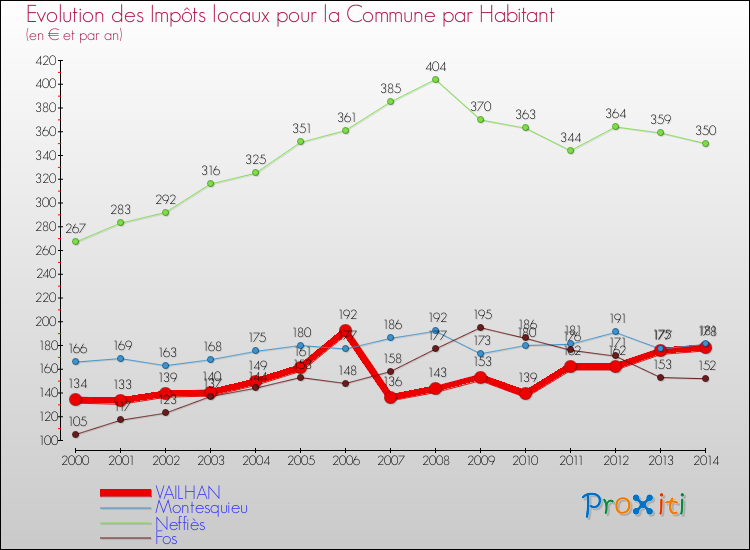 Evolution et montant des impôts locaux par Habitant pour VAILHAN et les communes proches de 2000 à 2014 Comparaison des impôts locaux par habitant pour VAILHAN et les communes voisines de 2000 à 2014