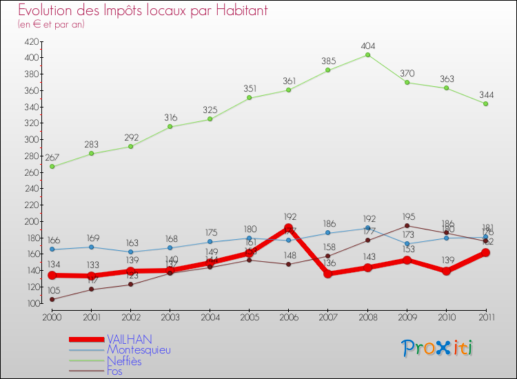 Evolution et montant des impôts locaux par Habitant pour VAILHAN et les communes proches Comparaison des impôts locaux par habitant pour VAILHAN et les communes voisines